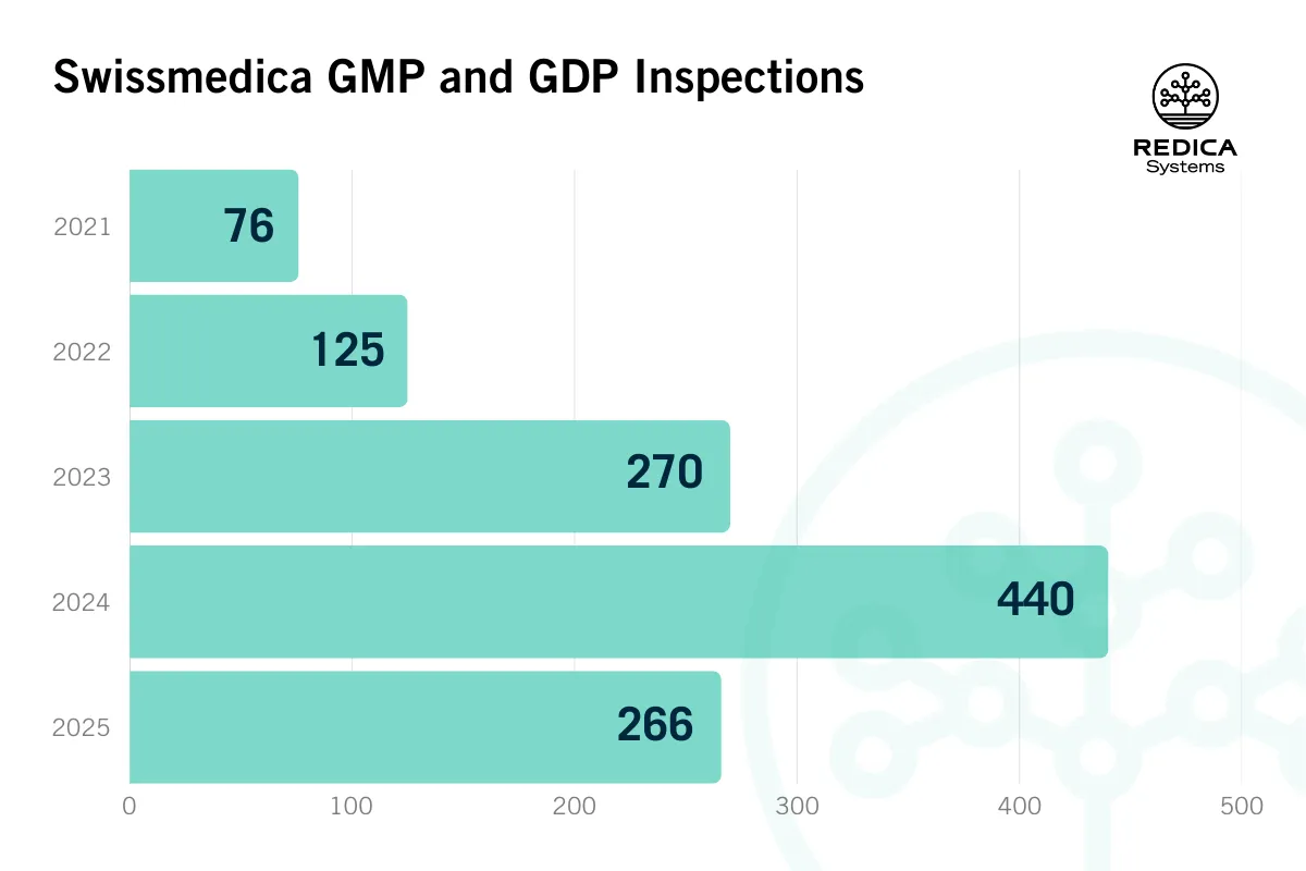 Swissmedica Inspections