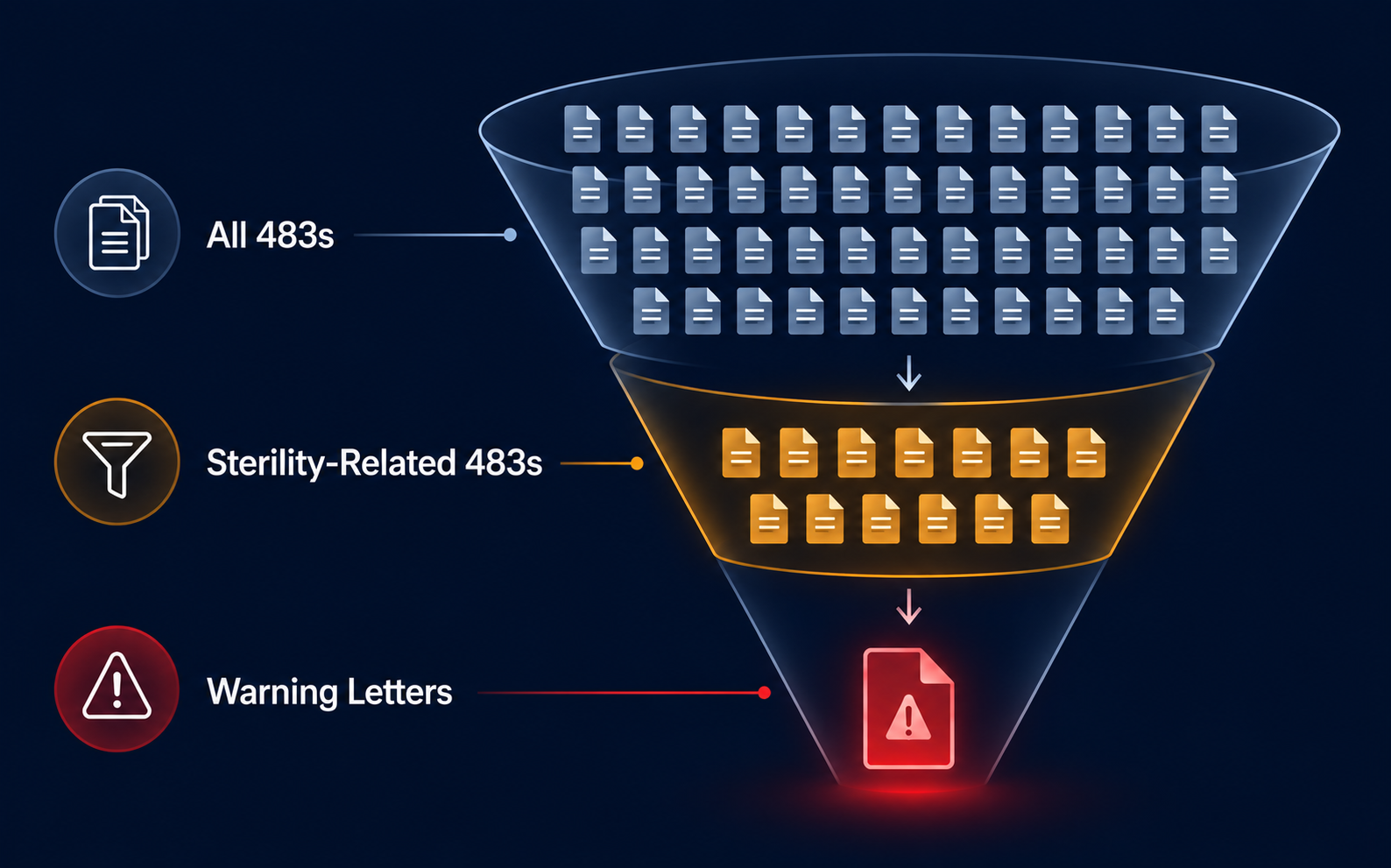 Funnel diagram showing how sterility-related FDA 483 observations escalate to Warning Letters, based on Redica Systems inspection data from 2022 to present