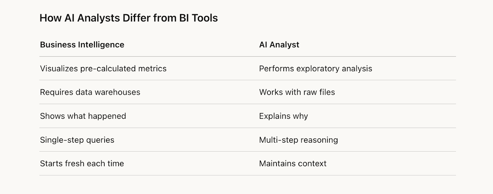 How AI Analysts Differ from BI Tools