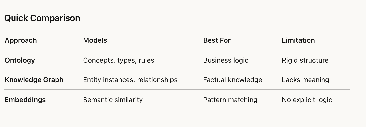 Ontology vs Knowledge Graph vs Embeddings