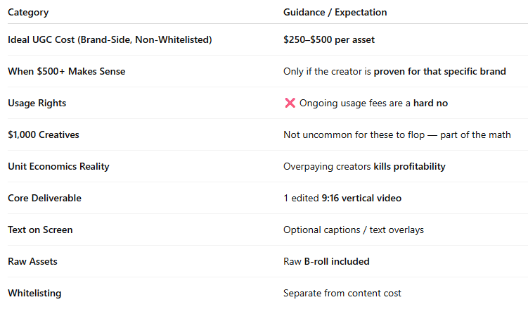 UGC pricing guidelines for brands, including creator costs, deliverables, and usage rights that protect performance and margins.