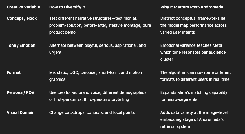 Distinct creative signals in the practice