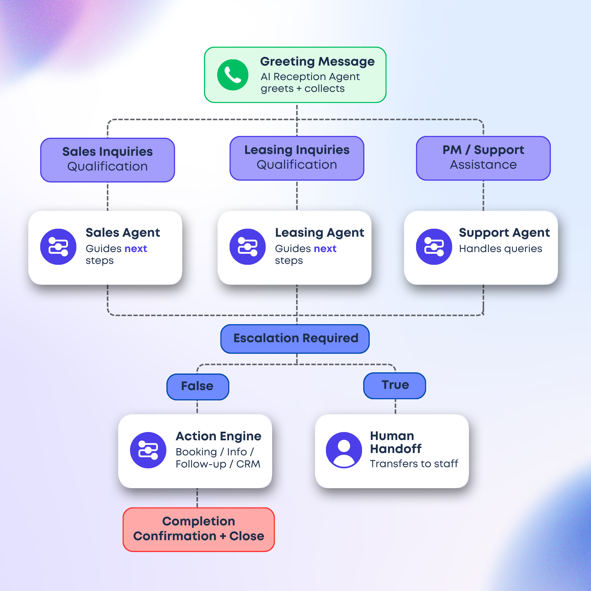 Multi-Agent System Architecture