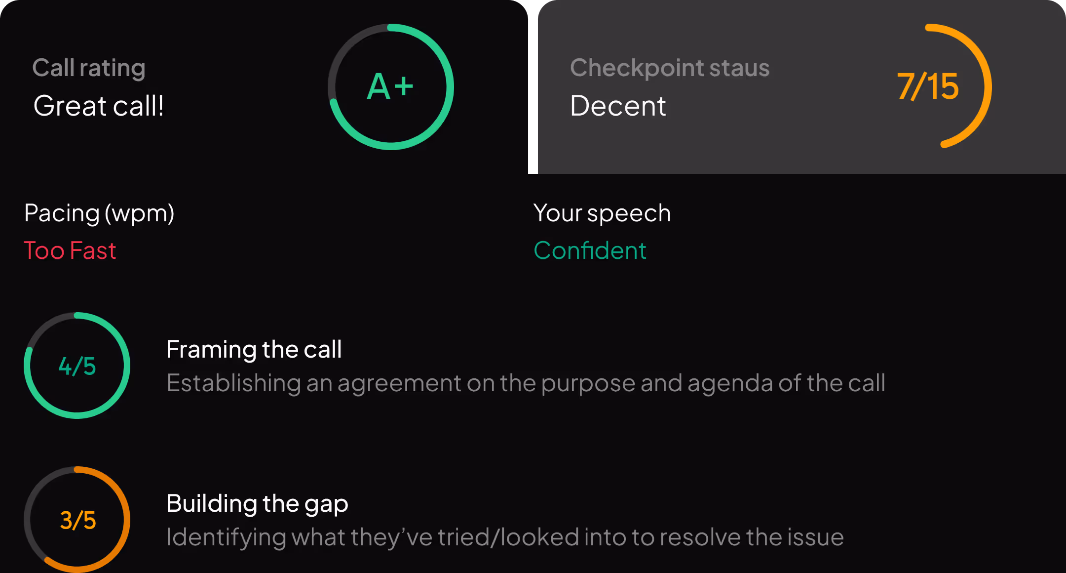Call rating A+ labeled Great call, checkpoint status 7 out of 15 Decent, pacing marked too fast, speech confident, framing the call scored 4 out of 5, building the gap scored 3 out of 5.