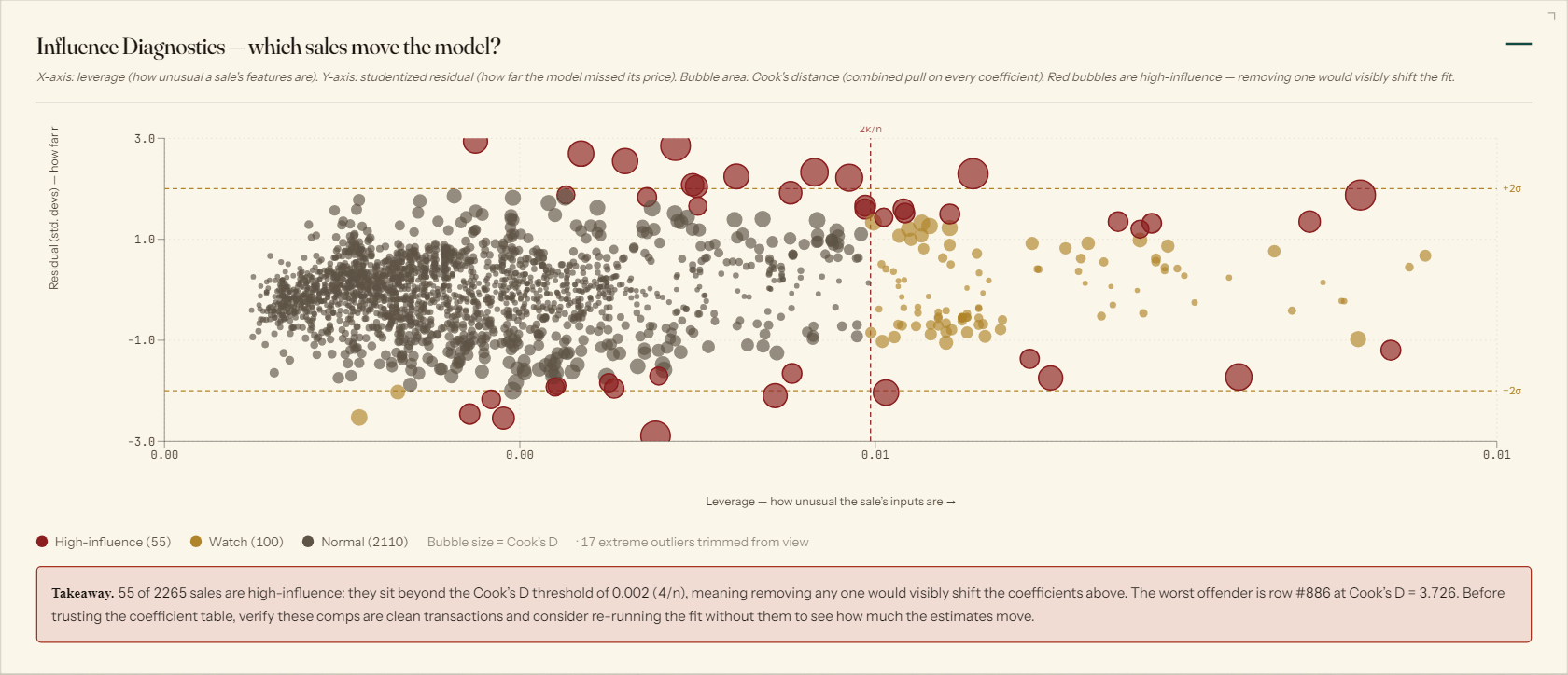 Hedonic regression influence bubble plot