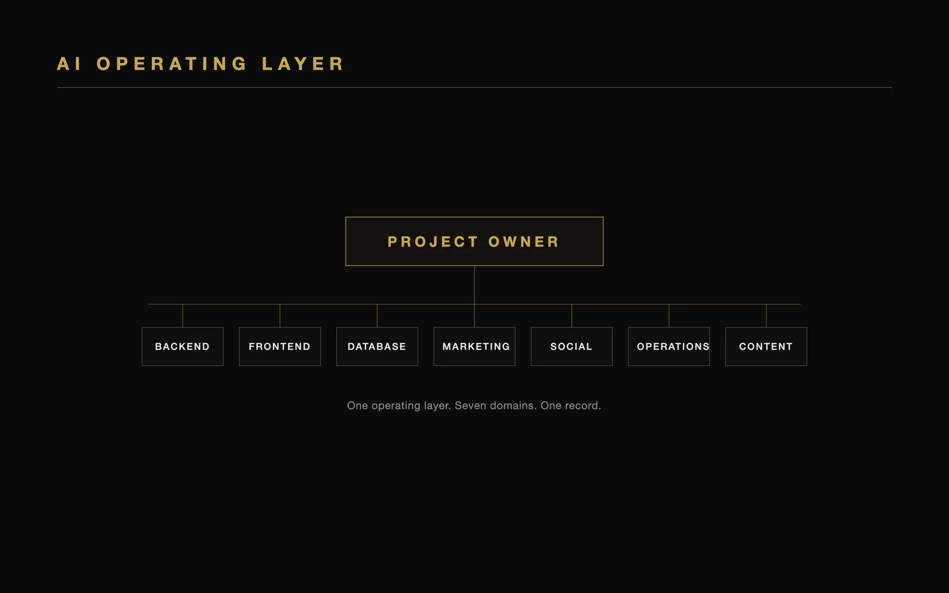 Diagram of the seven-agent AI operating layer with a Project Owner routing work to specialists