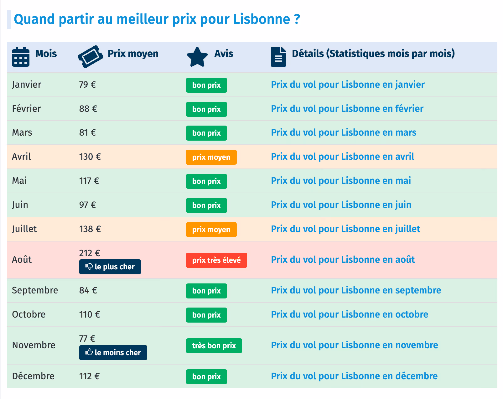 Prix moyen des vols par mois vers Lisbonne
