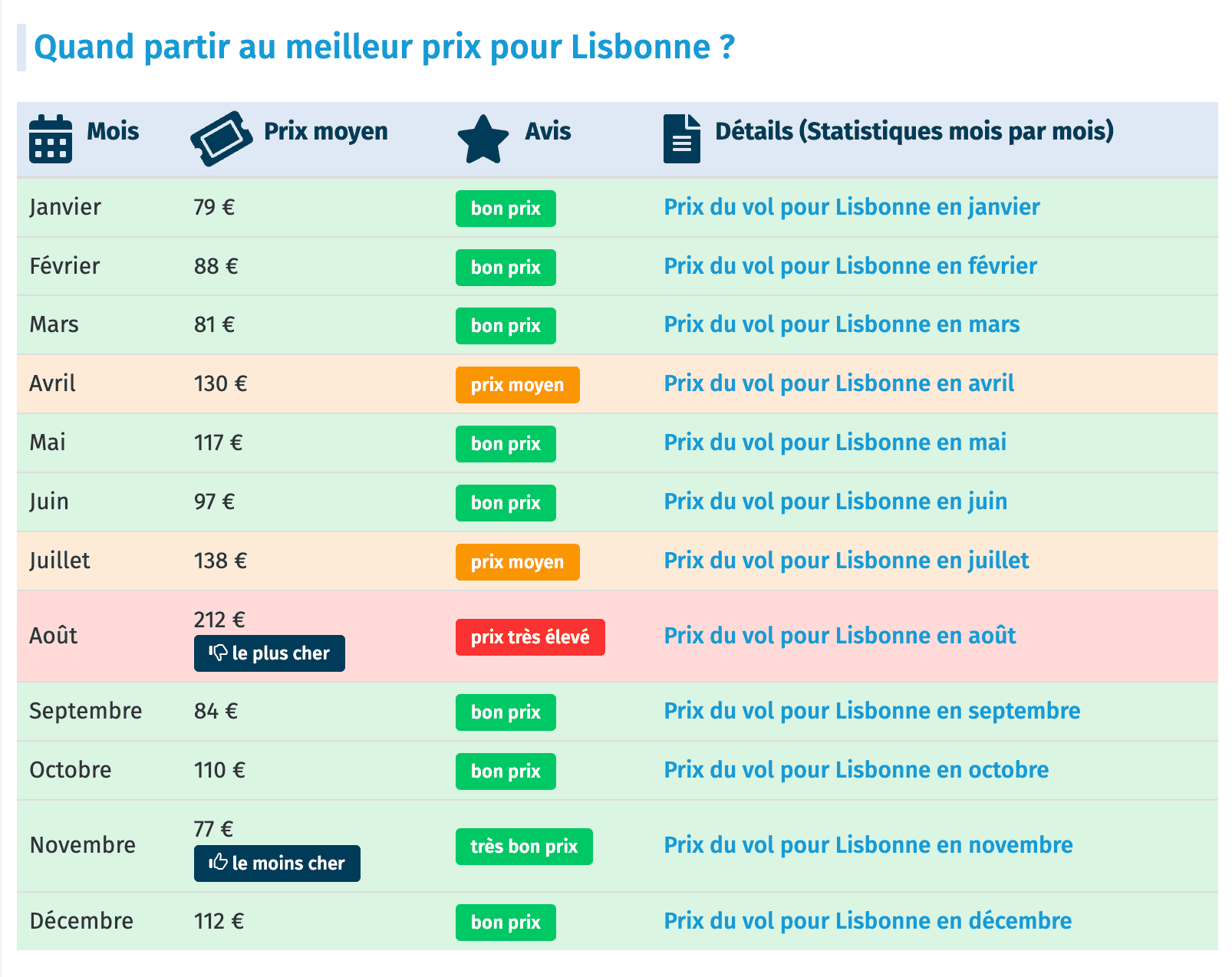 Prix moyen des vols par mois vers Lisbonne