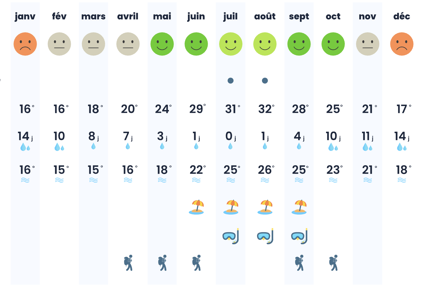 Météo mois par mois à Malte