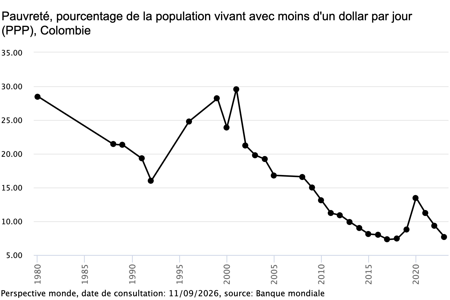 Graphique sur la pauvreté en Colombie