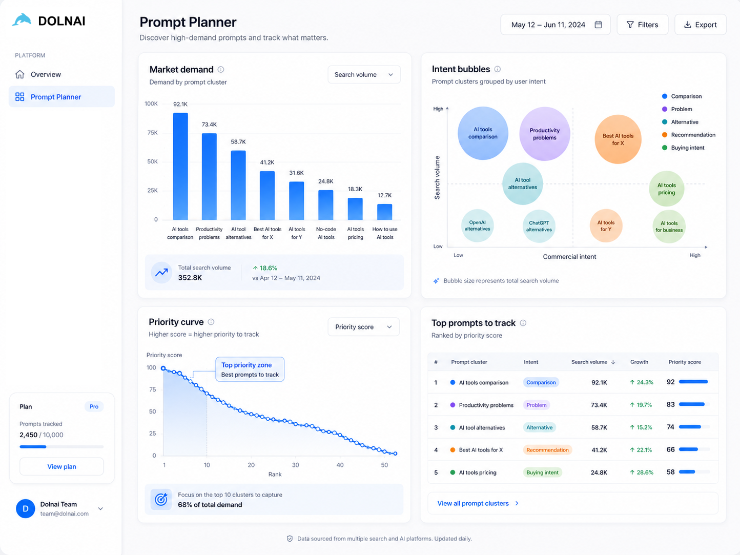 Product dashboard showing prompt clusters connected to real search demand with bars for demand, bubbles for intent, and a priority curve