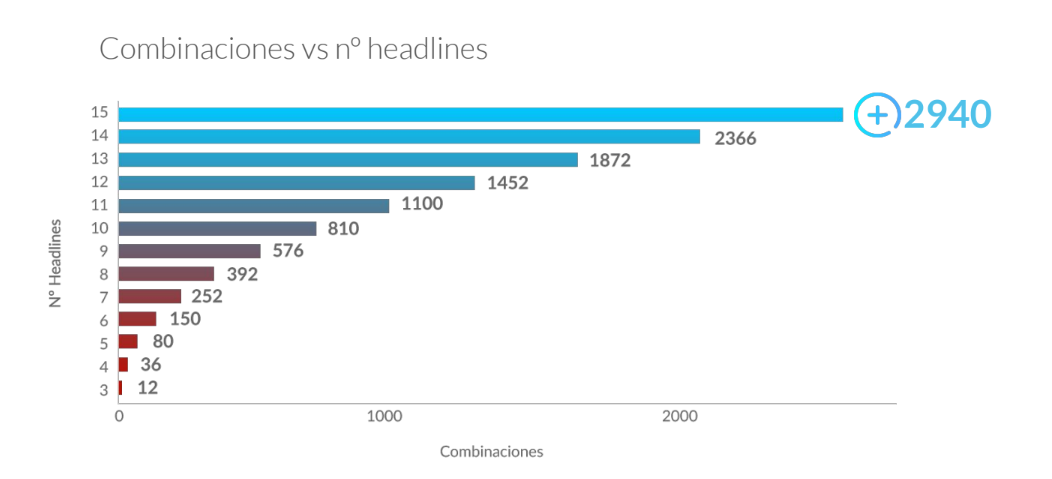 Combinaciones según Nº de Títulos de Anuncio en Google Ads (Dolnai AdCreator)