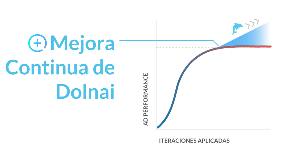 Mejora Continua con Dolnai AdCreator
