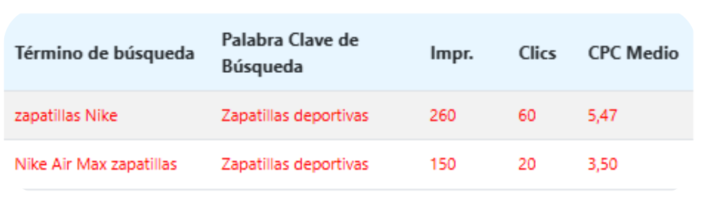 Ejemplo de cómo Google activa Palabras Clave Genéricas frente a búsquedas de Marca