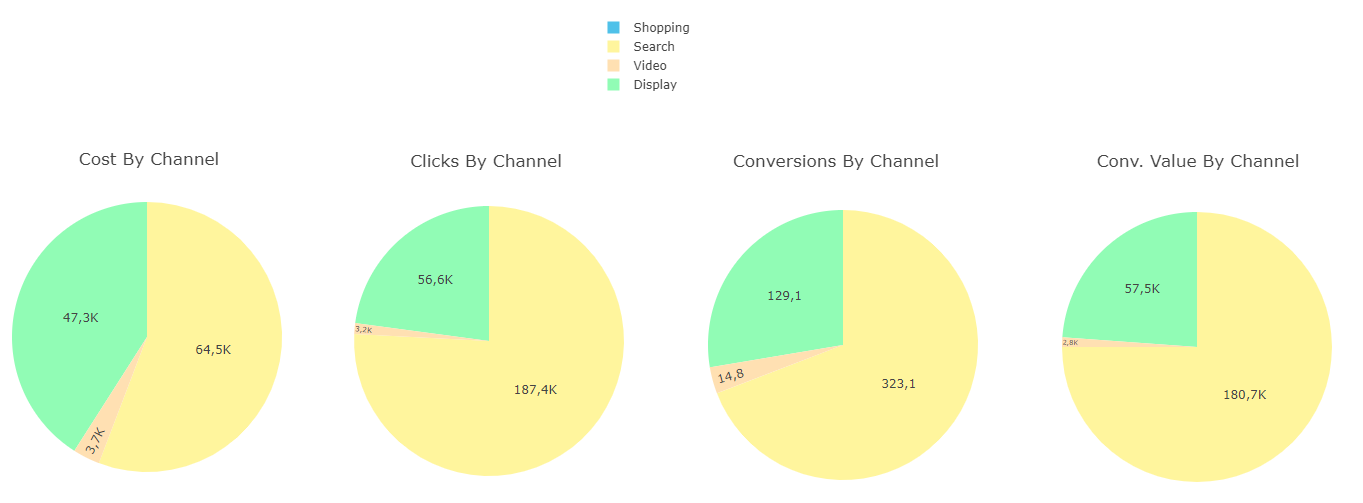 Herramienta Dolnai PMax: Datos de rendimiento por canal en PMAx