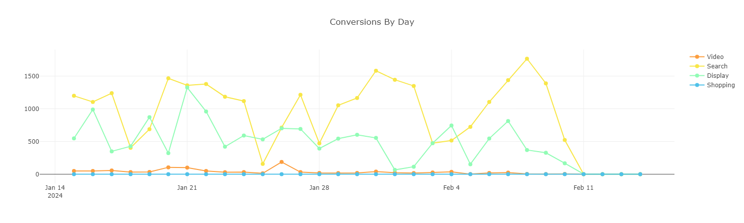 Evolución Temporal Conversiones por canales en campañas PMAx