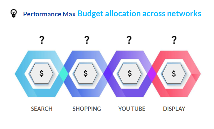 Distribución del Coste por Canal en campañas PMax