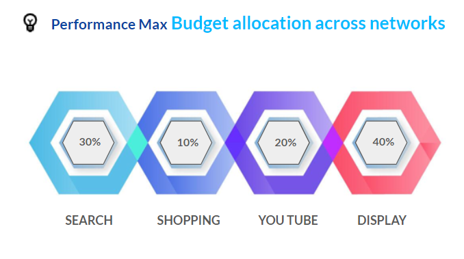 Datos de Distribución del Coste por Canal en campañas PMax