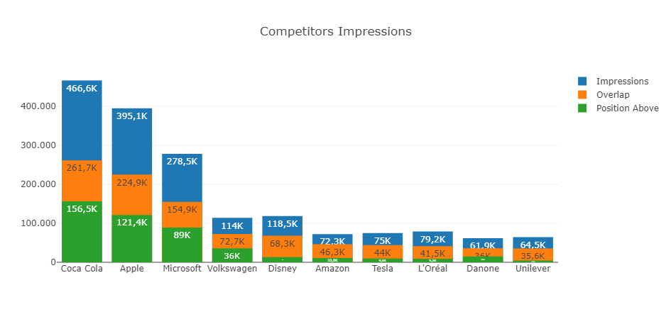 Google Ads Competitors Impressions (Dolnai AdCreator graph)