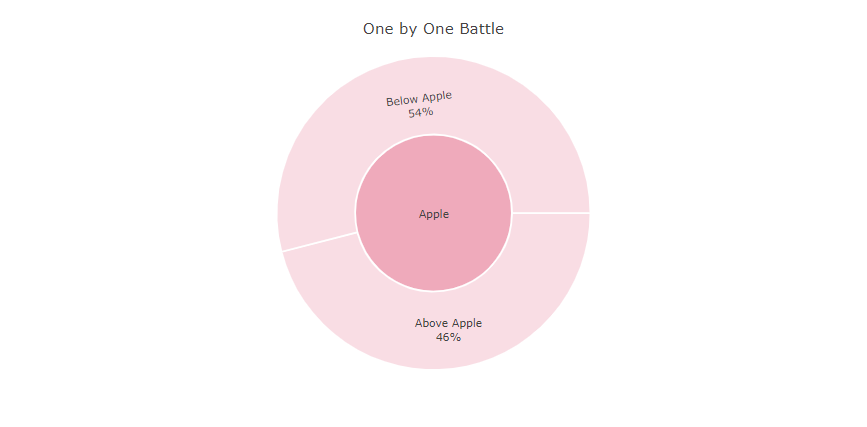 Google Ads Competitors One by One Battle (Dolnai AdCreator graph)
