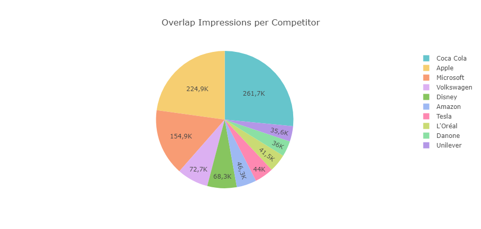 Google Ads Overlap Impressions per Competitor (Dolnai Adreator graph)