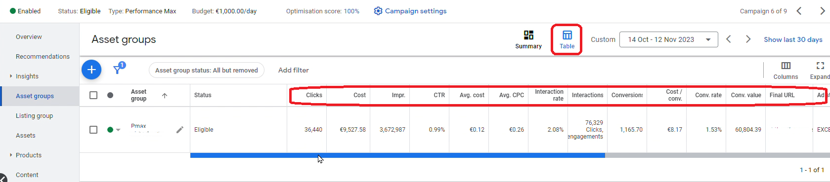 PMax Asset Performance metrics at Asset Groups Level