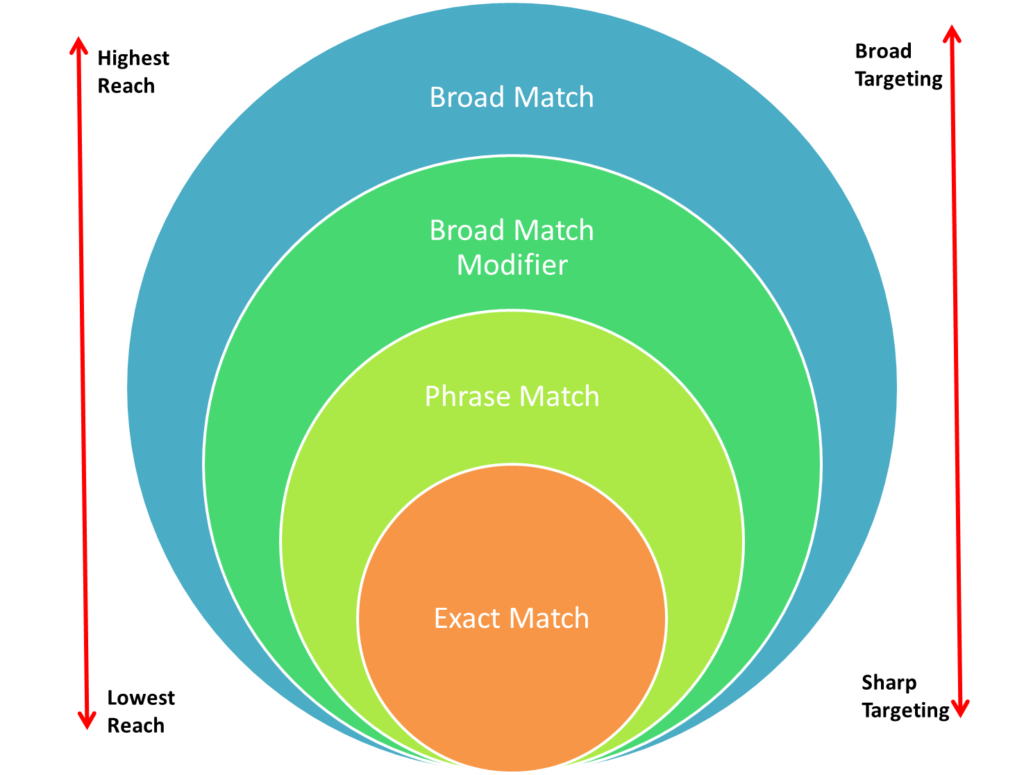 KeyWord Match Types in Google Ads