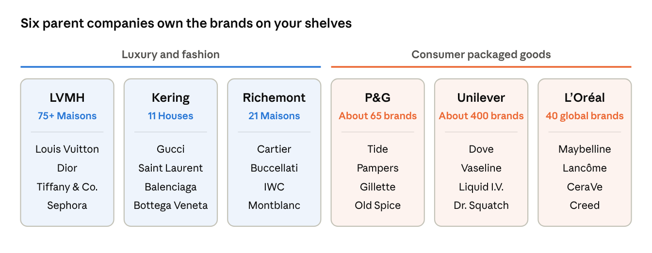Counts use each company's own definition. Richemont's reflects the Baume & Mercier sale that closed July 2026. Unilever's is its commonly cited total from before the ice cream and food exits.