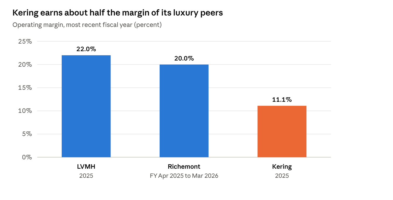 Company-reported results · LVMH and Kering calendar 2025, Richemont fiscal year April 2025 to March 2026