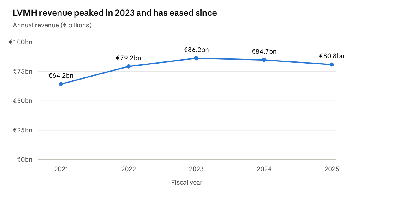 LVMH annual results · 2021 to 2025