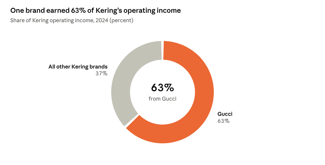 Kering 2024 results as reported by Reuters · operating income by brand