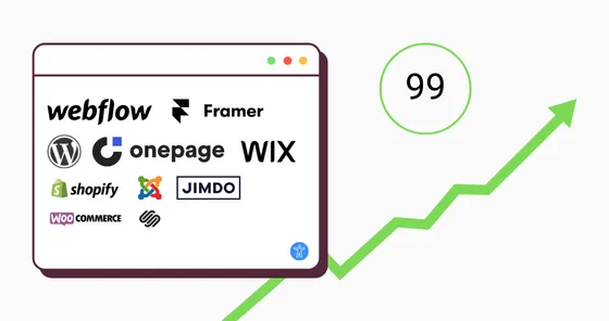 Browser window displaying logos of website builders including Webflow, Framer, WordPress, Onepage, Wix, Shopify, Joomla, Jimdo, WooCommerce, and Squarespace, with a green arrow trend line and the number 99 in a green circle.