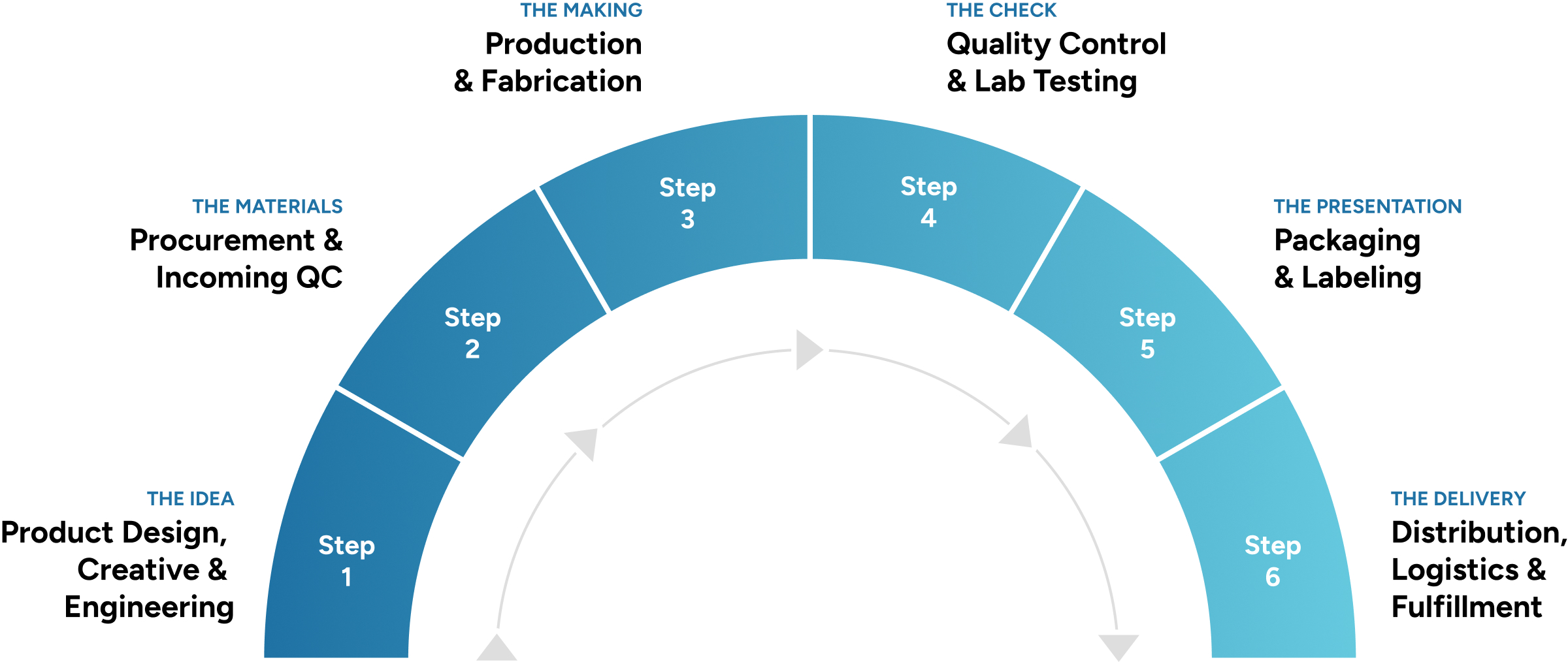 Semi-circular flowchart showing six steps in product lifecycle: Product Design, Procurement, Production, Quality Control, Packaging, and Distribution.