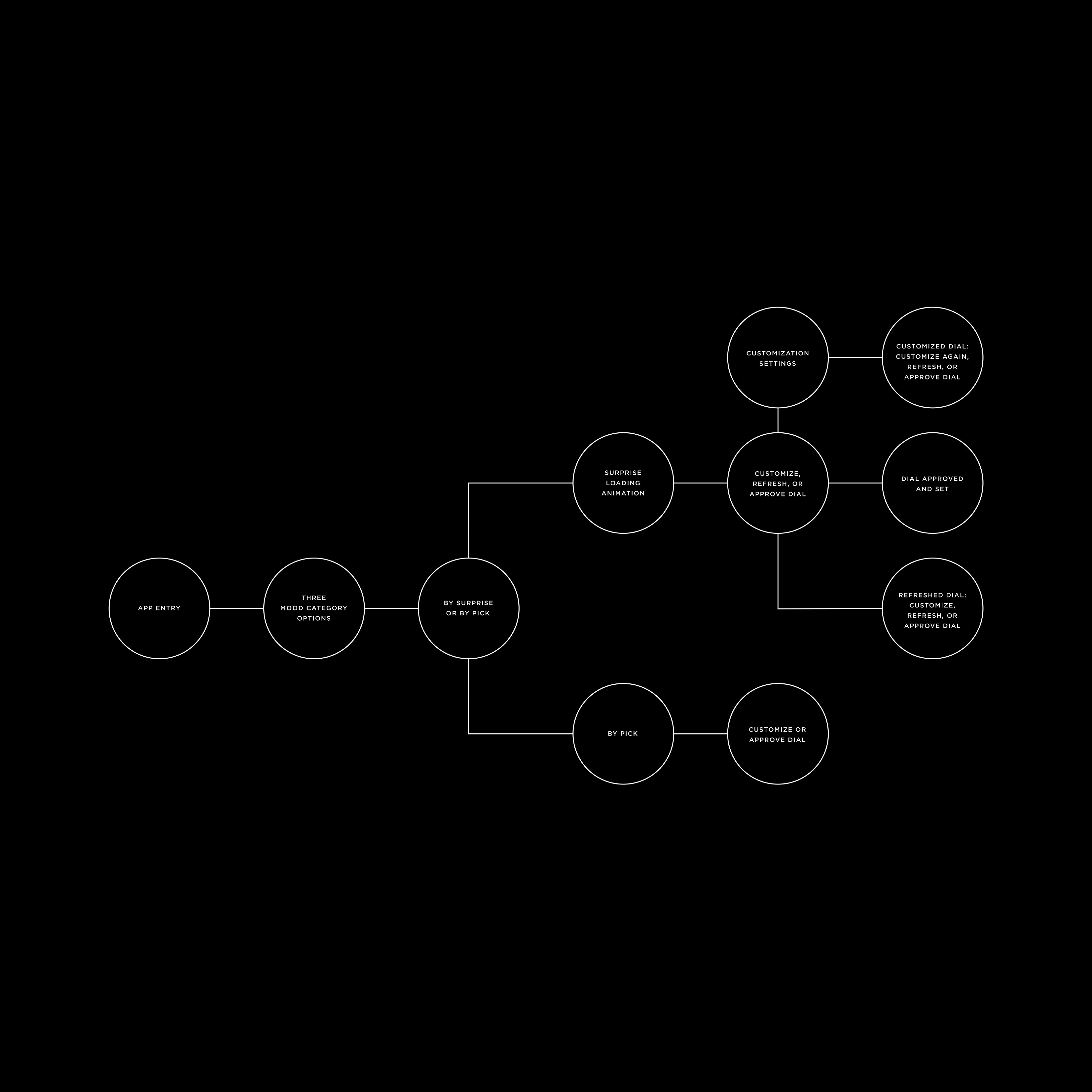 Flowchart of app mood dial process from entry to category selection, surprise or pick, customization, and approval.