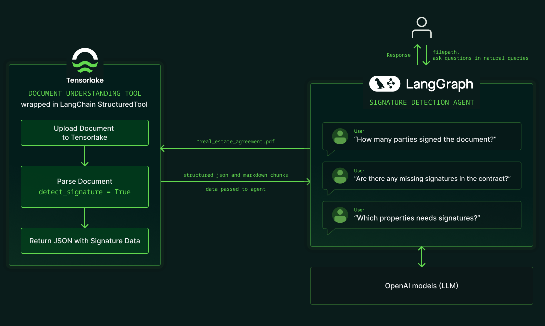 Architectural diagram of a LangGraph agent calling the Tensorlake tool to parse documents with sigantures.