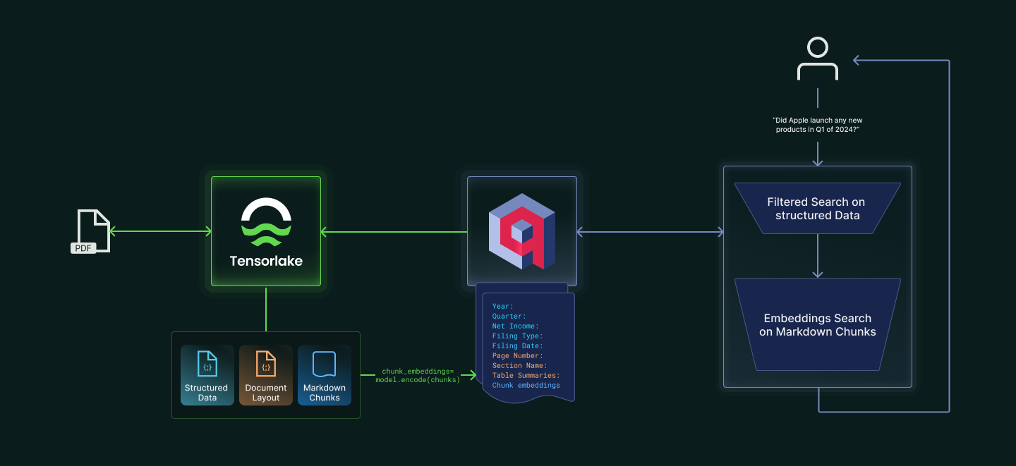 A diagram showing how Tensorlake works with Qdrant