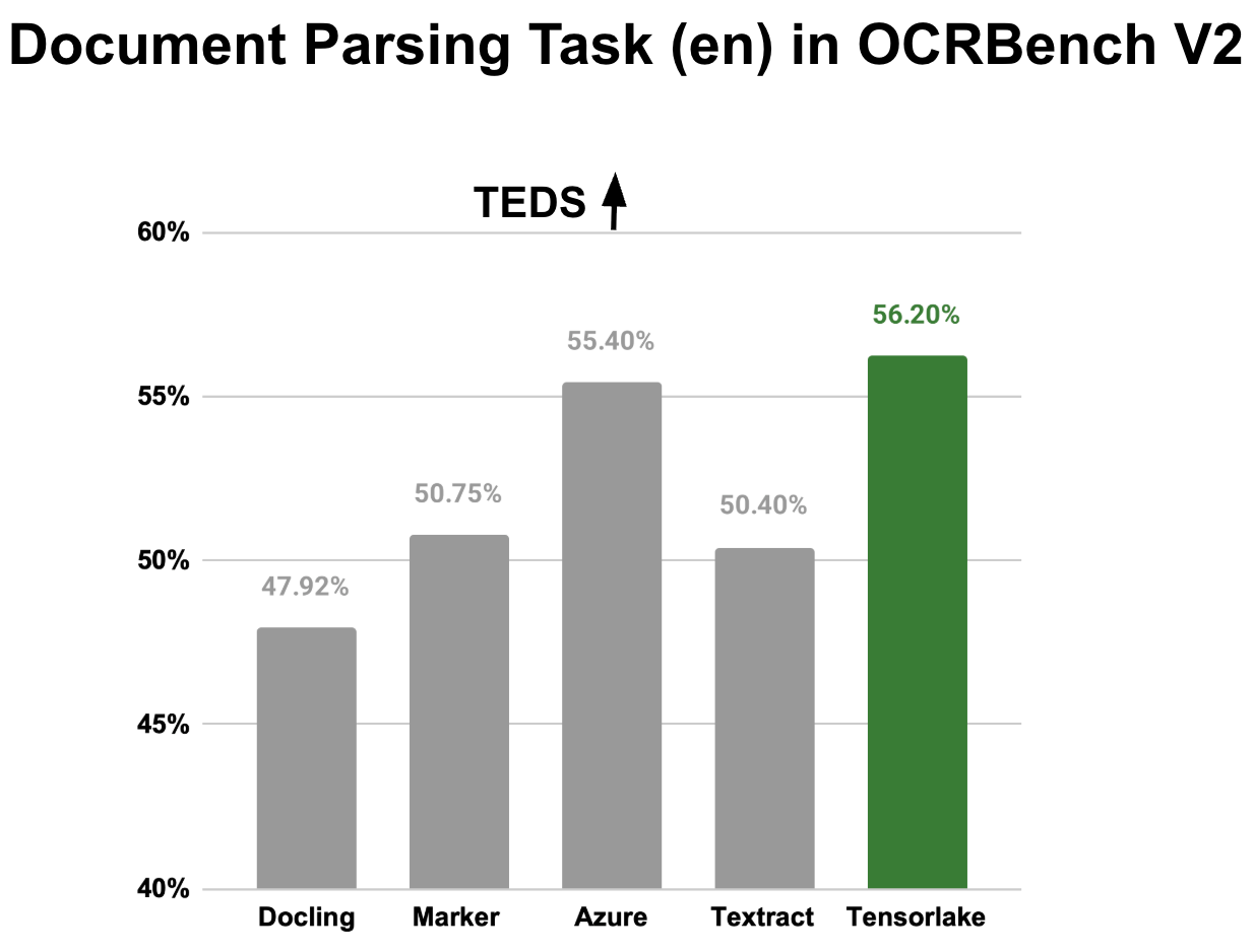 Table showing table parsing accuracy on OmniDocBench dataset. Five models compared with TEDS scores and TEDS-Structure only scores: Docling (63.84%, 77.68%), Marker (57.88%, 71.17%), Azure (78.14%, 83.61%), Textract (80.75%, 88.78%), and Tensorlake highlighted in green (86.79%, 90.62%). Tensorlake achieves the highest scores in both categories.