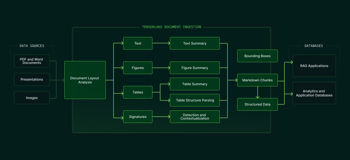 Detailed diagram of the Tensorlake document ingestion pipeline. Inputs like PDFs, presentations, and Word documents are analyzed for layout and segmented into components—text, figures, tables, and signatures. These are processed through OCR, summarization, parsing, and signature detection, then output as structured data or markdown chunks for RAG applications or analytics databases.
