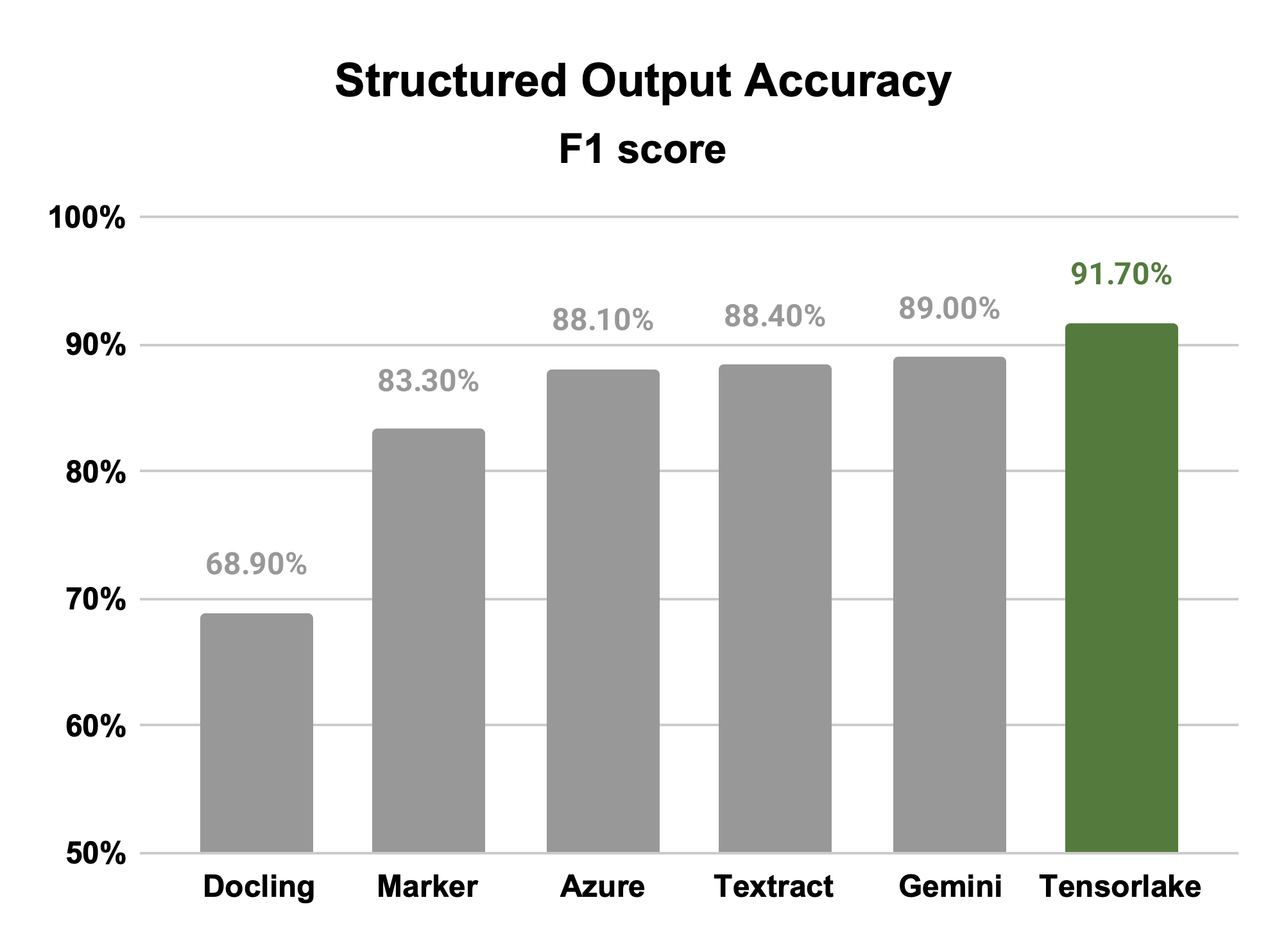 Bar chart showing Enterprise Document JSON Accuracy F1 scores. Six models compared: Docling (68.90%), Marker (83.30%), Azure (88.10%), Textract (88.40%), Gemini (89.00%), and Tensorlake highlighted in green (91.70%). Tensorlake achieves the highest accuracy, with approximately 5 more correctly extracted fields per 20 documents compared to the next best competitor.
