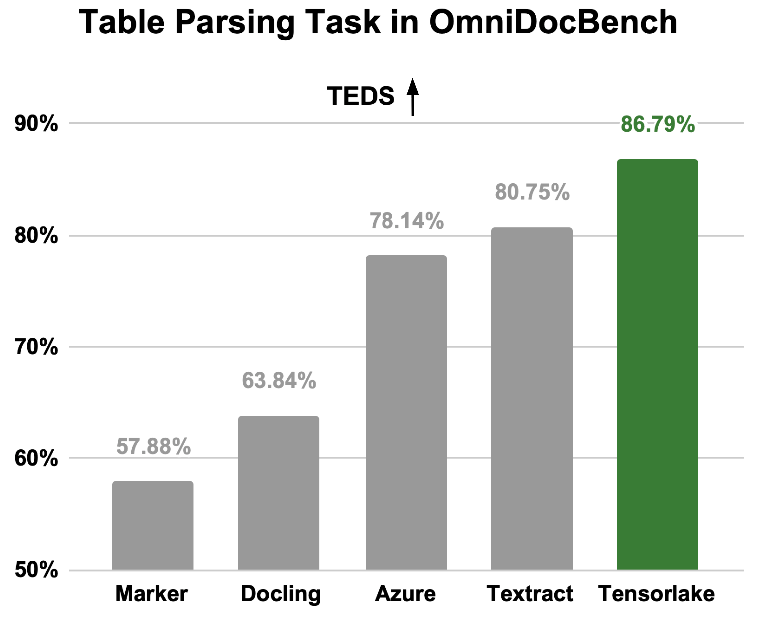 Bar chart showing Table Parsing Task performance on OmniDocBench dataset measured by TEDS (Tree Edit Distance Similarity) score, where higher is better. Five models compared from left to right: Marker (57.88%), Docling (63.84%), Azure (78.14%), Textract (80.75%), and Tensorlake highlighted in green (86.79%). Tensorlake achieves the highest TEDS score, outperforming the next best competitor (Textract) by approximately 6 percentage points and leading open-source alternatives by over 20 percentage points.