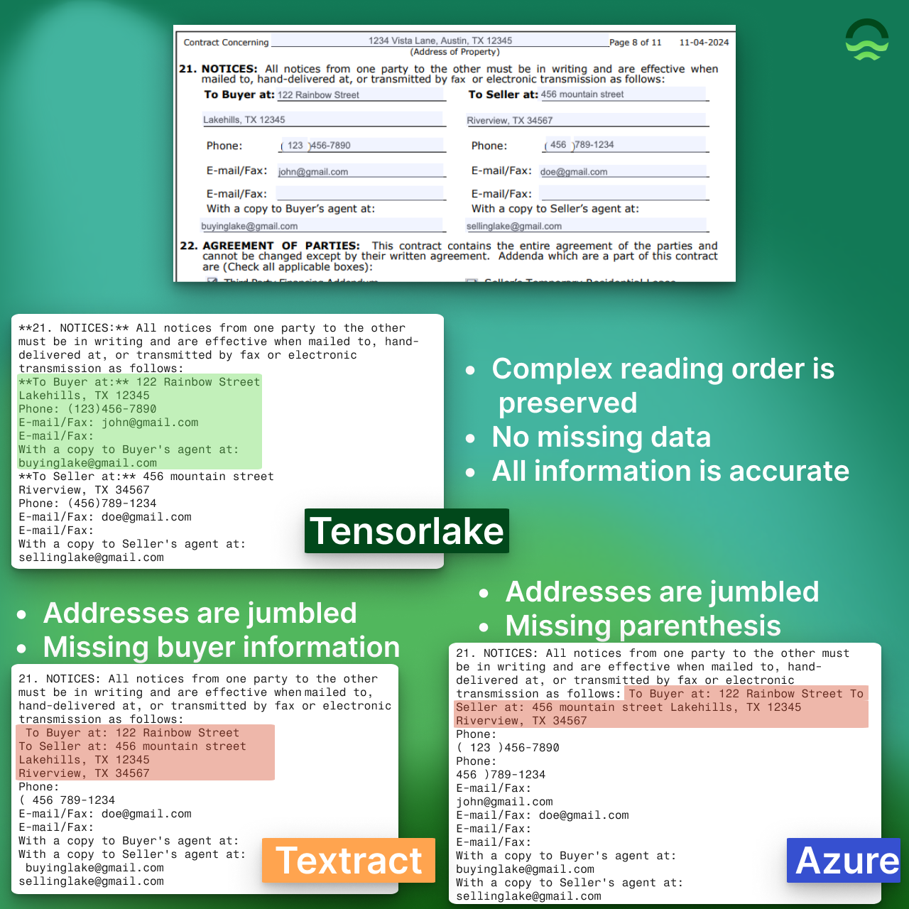 Comparison showing how different document parsing APIs handle a contract notice section. Original document at top shows buyer and seller information with addresses, phone numbers, and email addresses. Three parsed outputs below demonstrate failures: Textract (labeled with coral background) shows jumbled addresses and missing buyer information; Azure (labeled with blue background) shows jumbled addresses and missing parenthesis; Tensorlake (labeled with green background) preserves complex reading order with no missing data and accurate information. Key differences highlighted: competitors lose structure and omit critical fields, while Tensorlake maintains logical reading order and captures all information correctly.