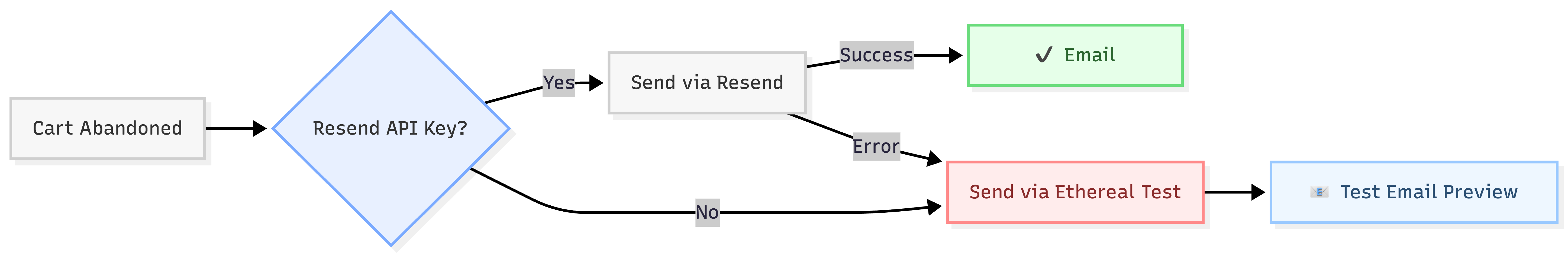 Experiment flow diagram for email sending