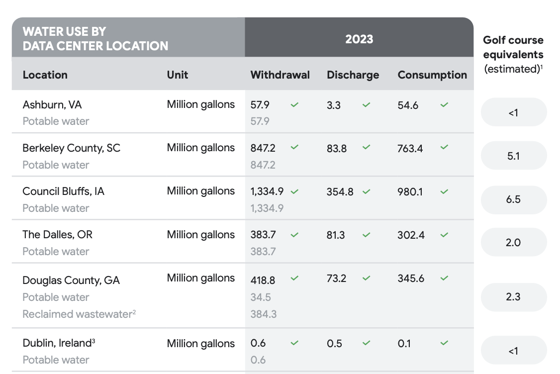 Google 2024 Environmental Report - Water Use Table