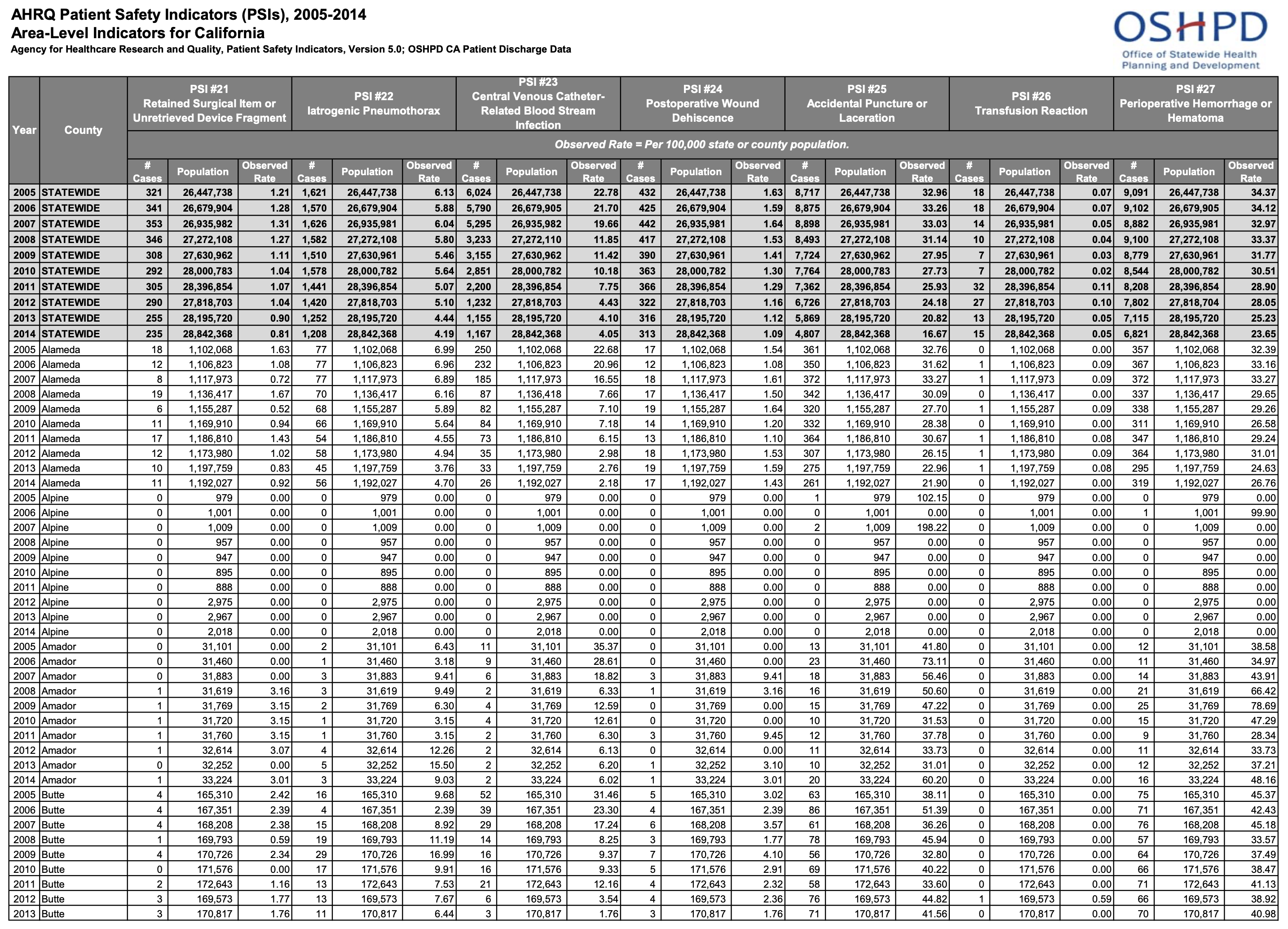 Dense healthcare data table from OSHPD showing patient safety indicators by year and county.