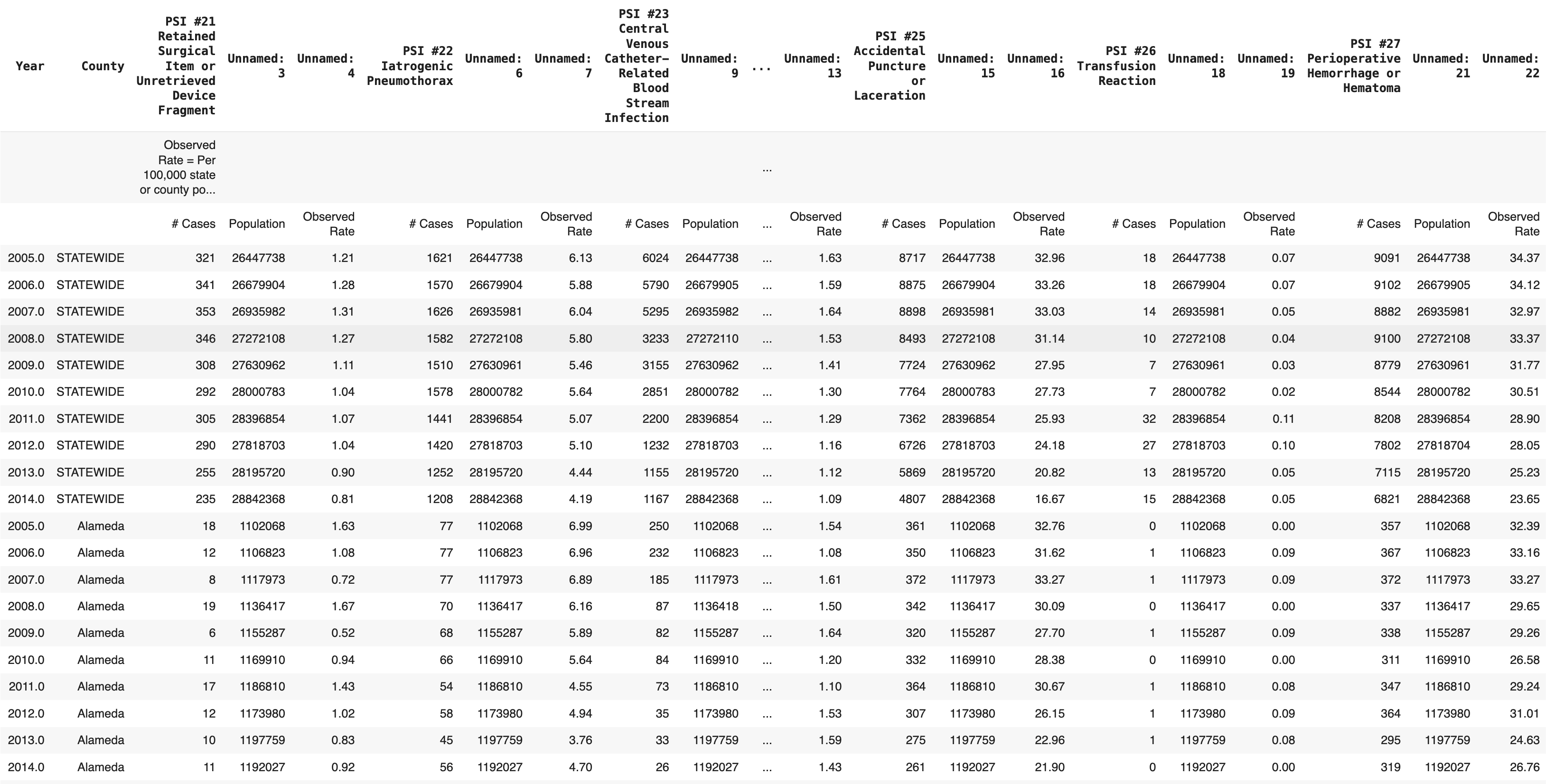 Structured DataFrame view of a dense healthcare dataset showing patient safety indicators by year and county.