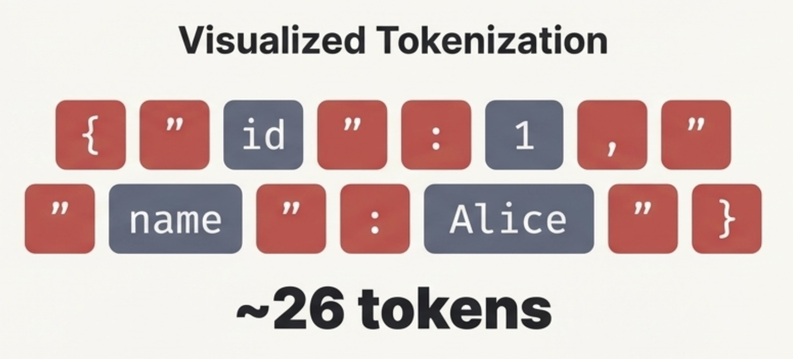 Visualized tokens