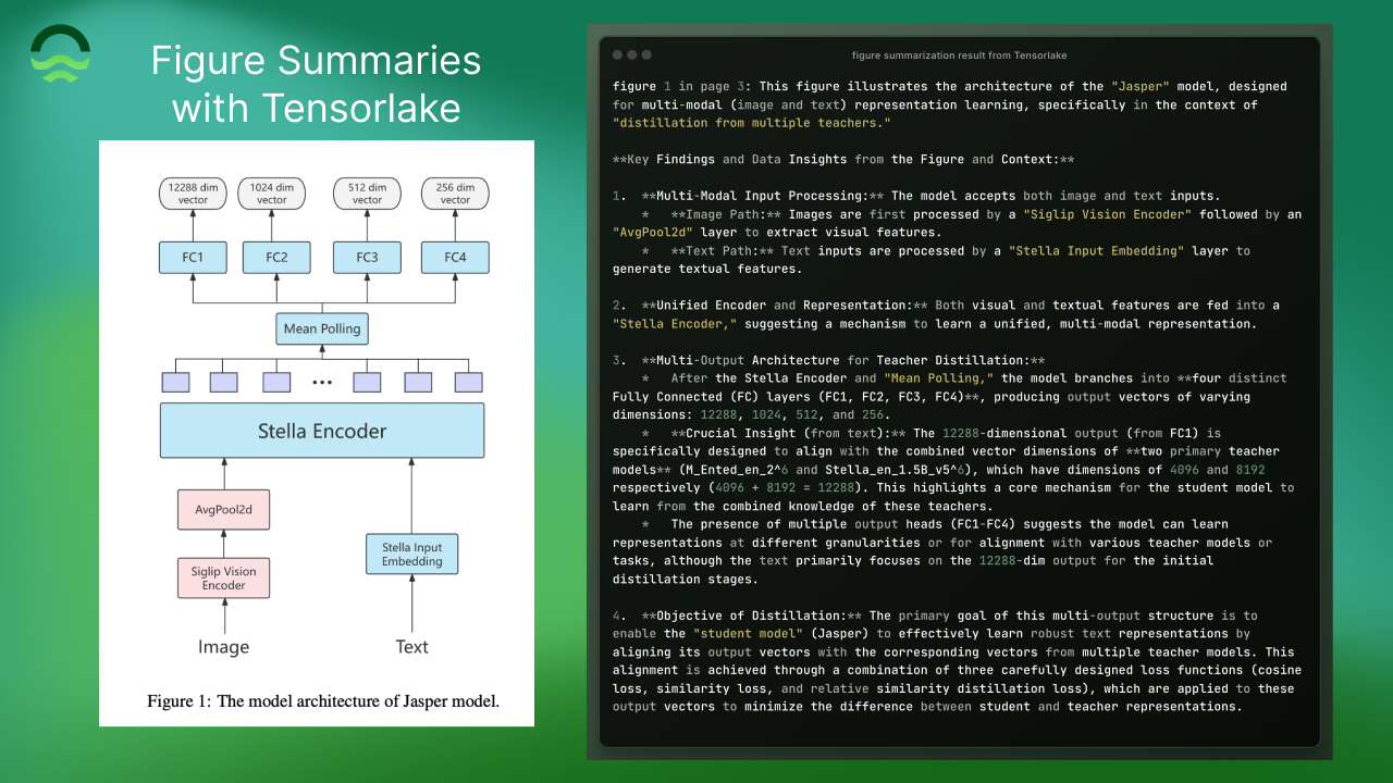 A slide titled “Figure Summaries with Tensorlake” shows two panels side by side. On the left is a flowchart diagram of the Jasper model architecture. The diagram has two input paths: an image path (Siglip Vision Encoder → AvgPool2d) and a text path (Stella Input Embedding). Both feed into a large block labeled “Stella Encoder.” Above the encoder, multiple parallel outputs flow into a “Mean Polling” layer, which then branches into four fully connected layers (FC1, FC2, FC3, FC4) producing vectors of sizes 12,288, 1,024, 512, and 256. Below the chart is the caption: “Figure 1: The model architecture of Jasper model.” On the right is a dark-themed text output titled “figure summarization result from Tensorlake.” The text explains the Jasper model in bullet points, covering multi-modal input processing, unified encoder representation, multi-output architecture for teacher distillation, and the objective of aligning student model outputs with teacher models.