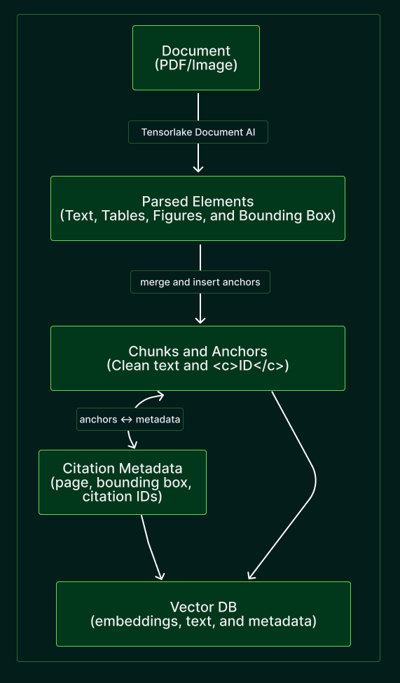 Tensorlake Document AI interface showing document layout analysis with JSON output on left displaying fragment types, content, and bounding box coordinates, and PDF preview on right with highlighted text regions and yellow bounding boxes overlaid on research paper content