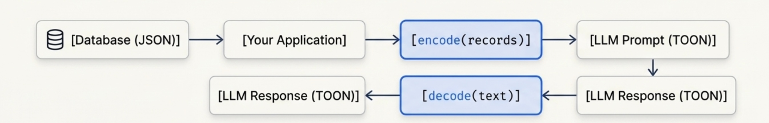 Encoding and Decoding diagram