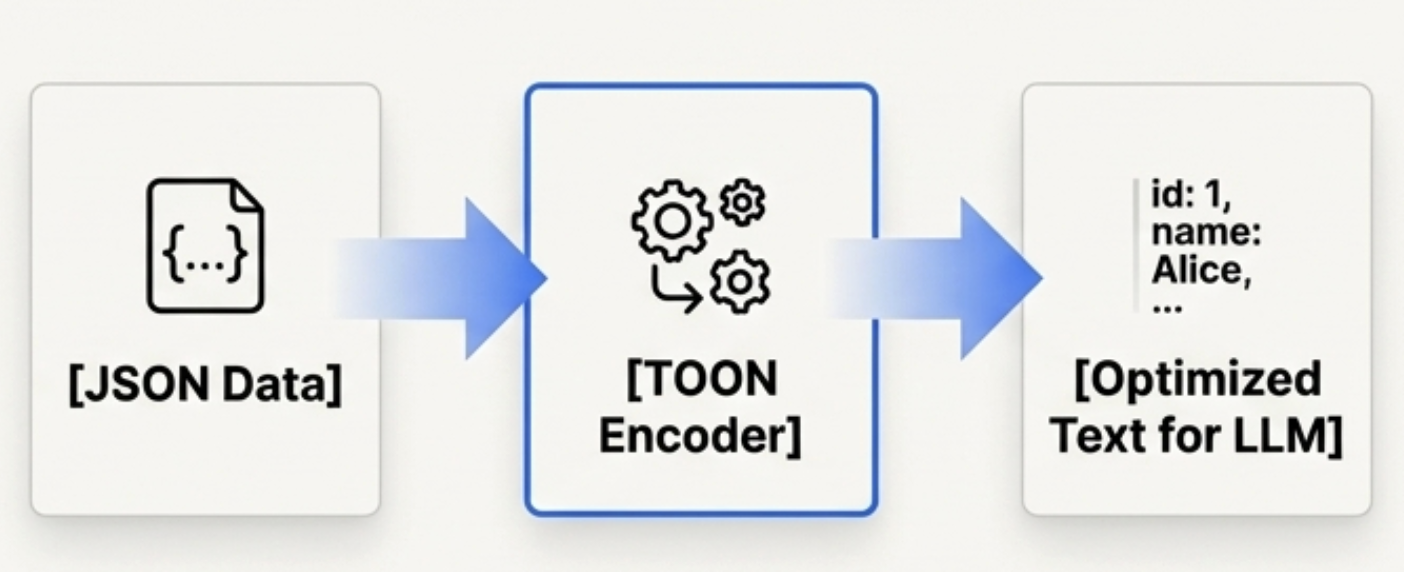 JSON to TOON encoder to Optimized Text for LLM diagram